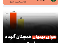 هوای بهبهان همچنان آلوده است