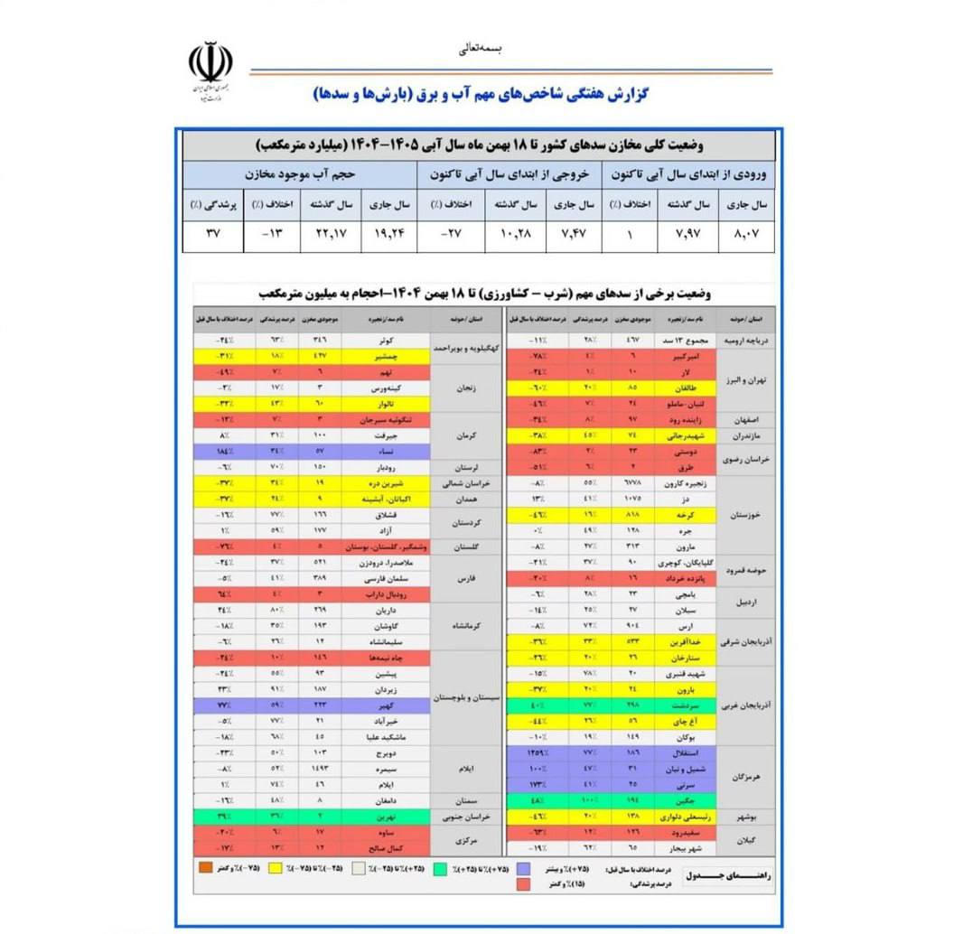 افت ذخیره آبی سد مارون در مقایسه با سال گذشته